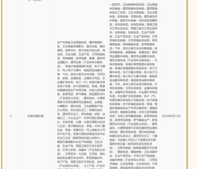 惠達衛浴拓寬業務領域，新增地板制造及日用雜品銷售